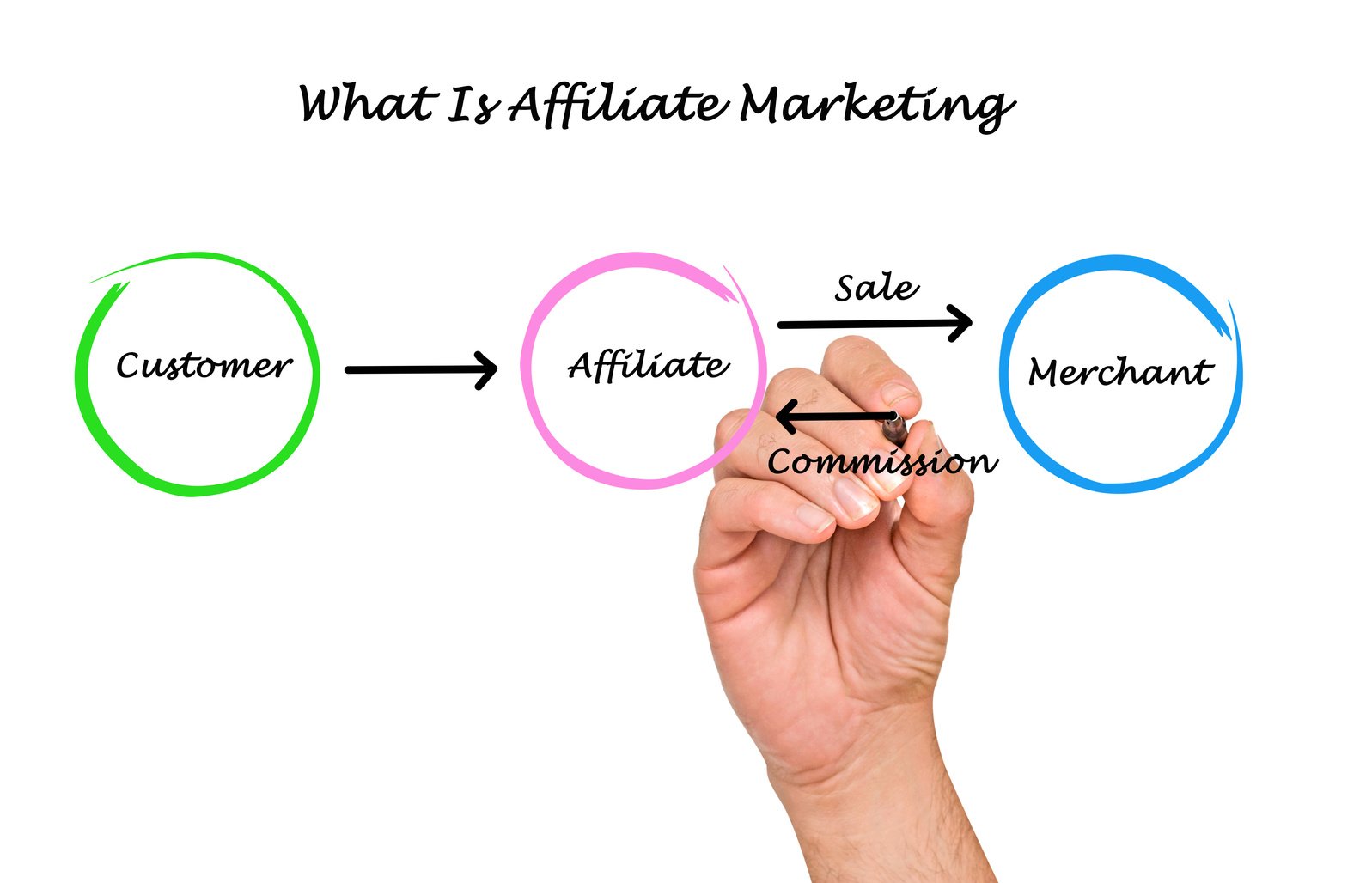 What is affiliate marketing